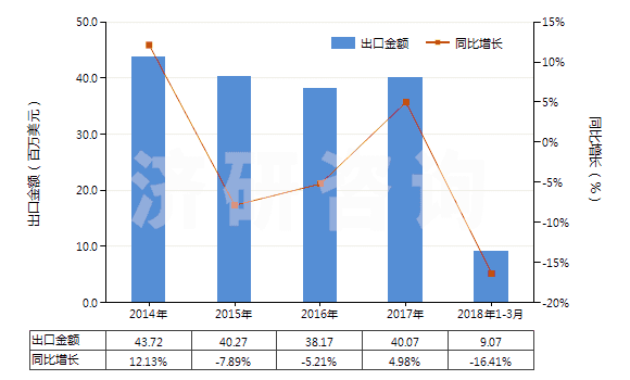 2014-2018年3月中國其他氮化物(HS28500019)出口總額及增速統(tǒng)計